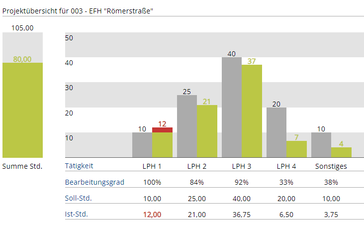 Projektmanagement Tools, Zeit Doku