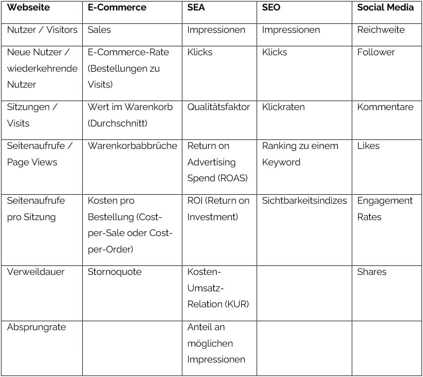 Performance Marketing - Tabelle mit KPIs