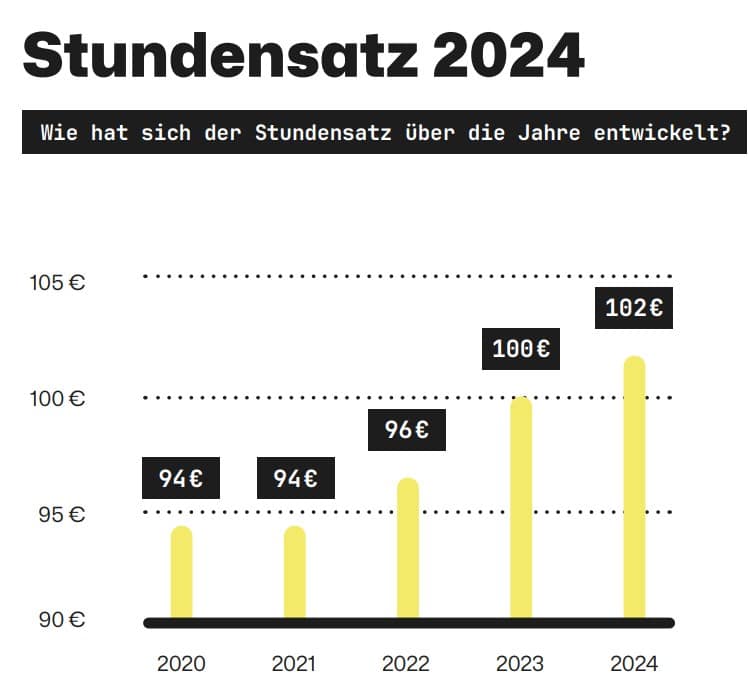 Freelancer Kompass Stundensatz im Verlauf der Jahre