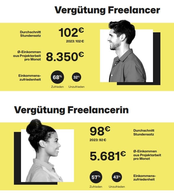 Freelancer Kompass Vergütung Männer und Frauen im Vergleich