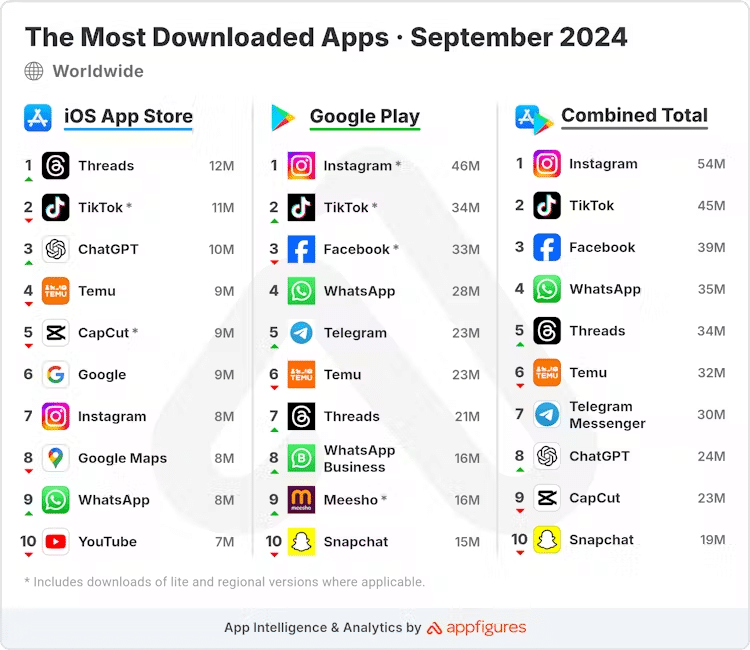 The most downloaded apps, Statistik von Appfigures September 2024